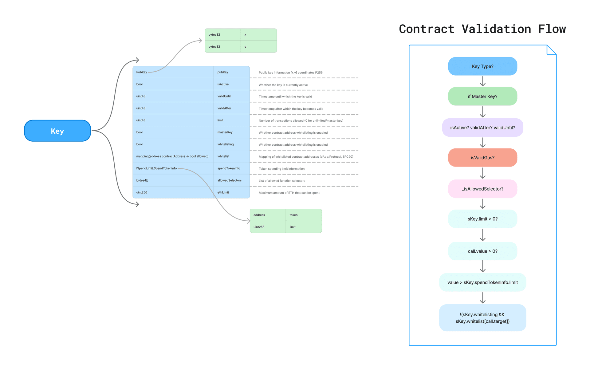 Key Manager v0.0.1 Architecture
