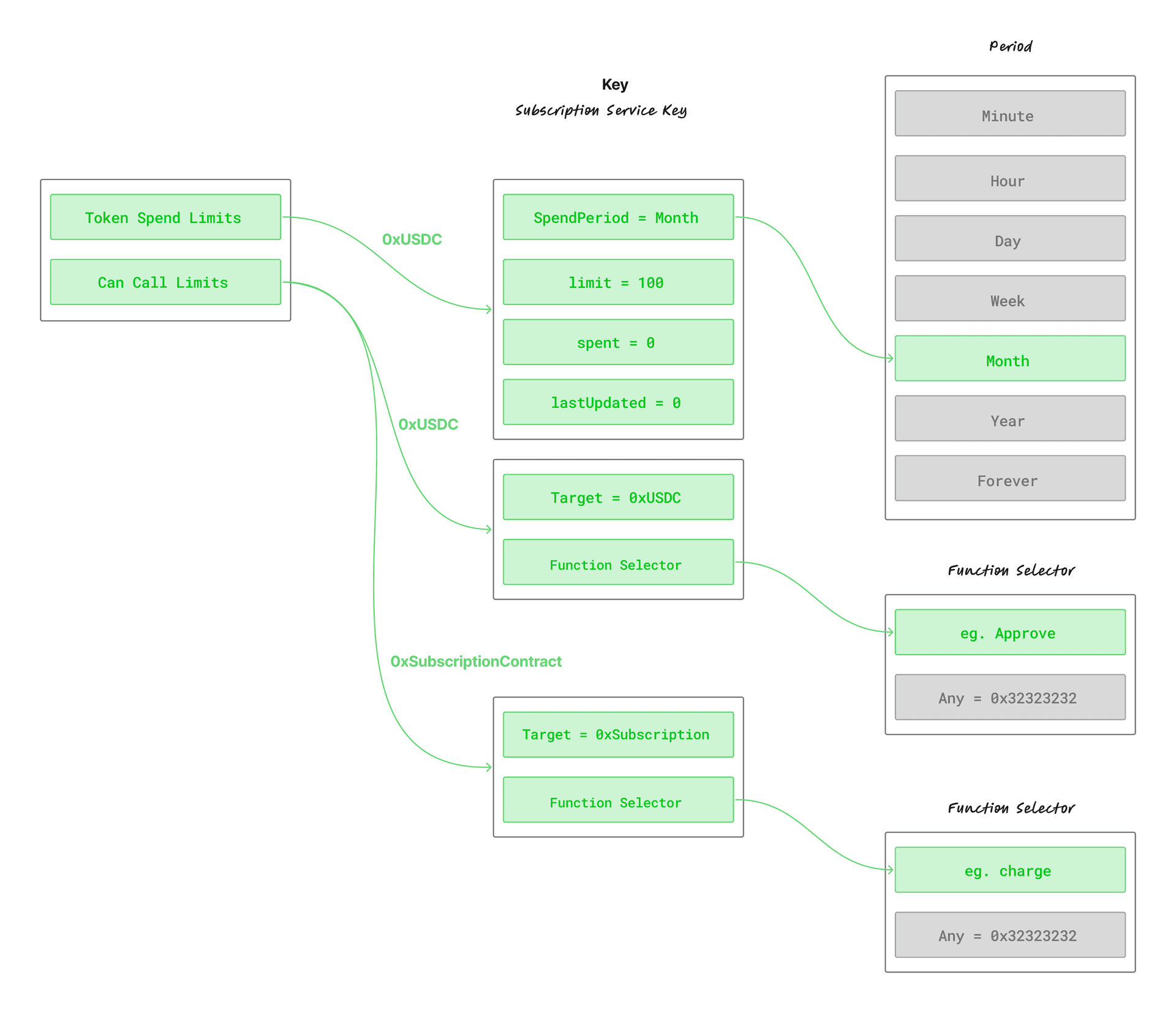 Subscription Service