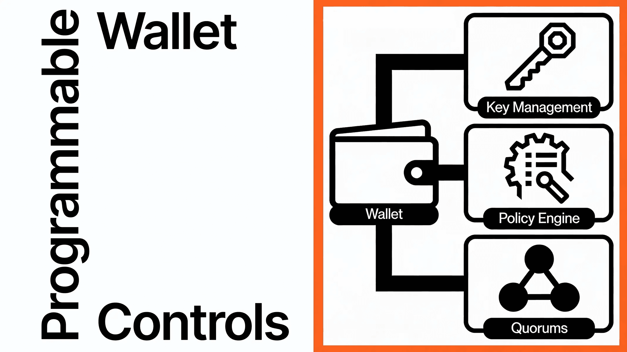Programmable Wallet Controls: How Every Transaction Gets Authorized